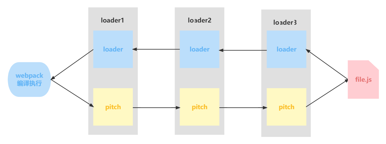 Loader 原理 | 尚硅谷 Web 前端之 Webpack5 教程